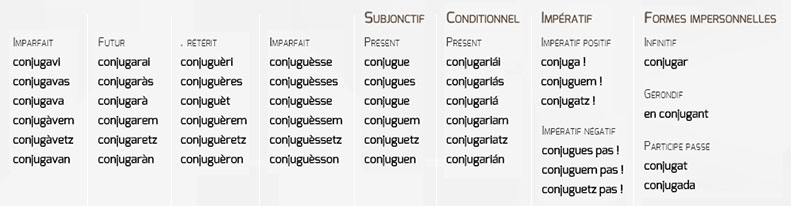 Le verbe Conjuguer
